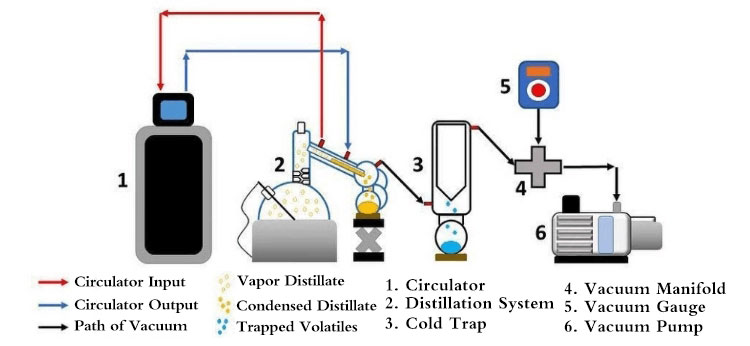 Distillation equipment system