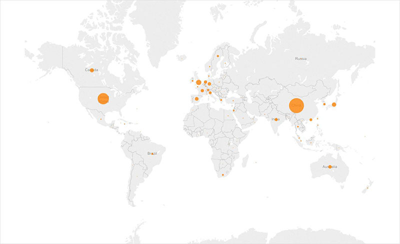 Global market distribution